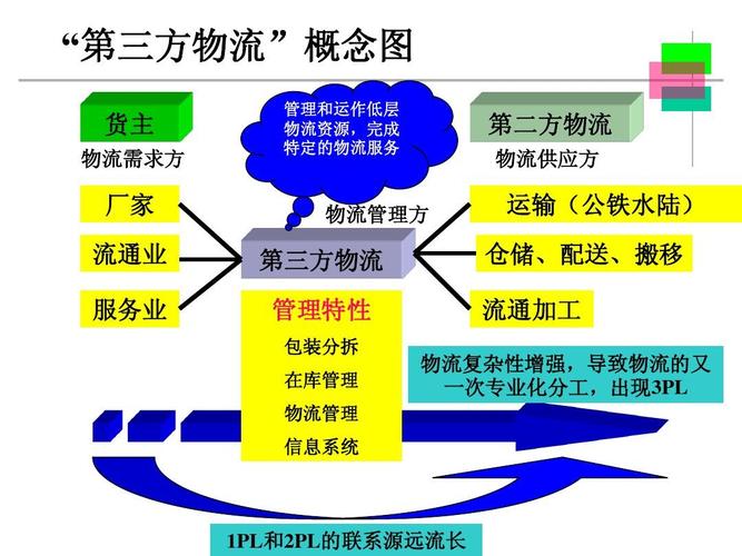 第三方物流及案例分析ppt